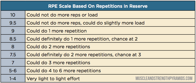 RPE/RIR Scale