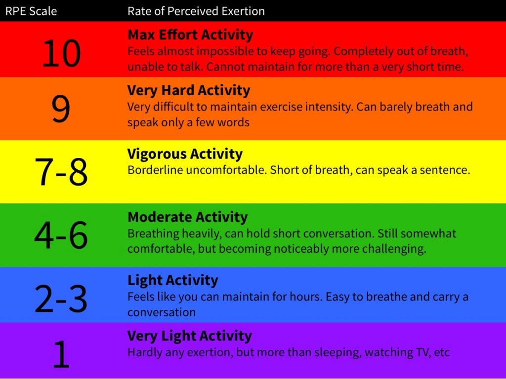 Infographic of the RPE scale