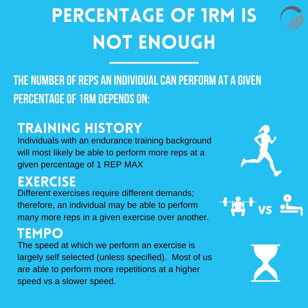 % of 1RM