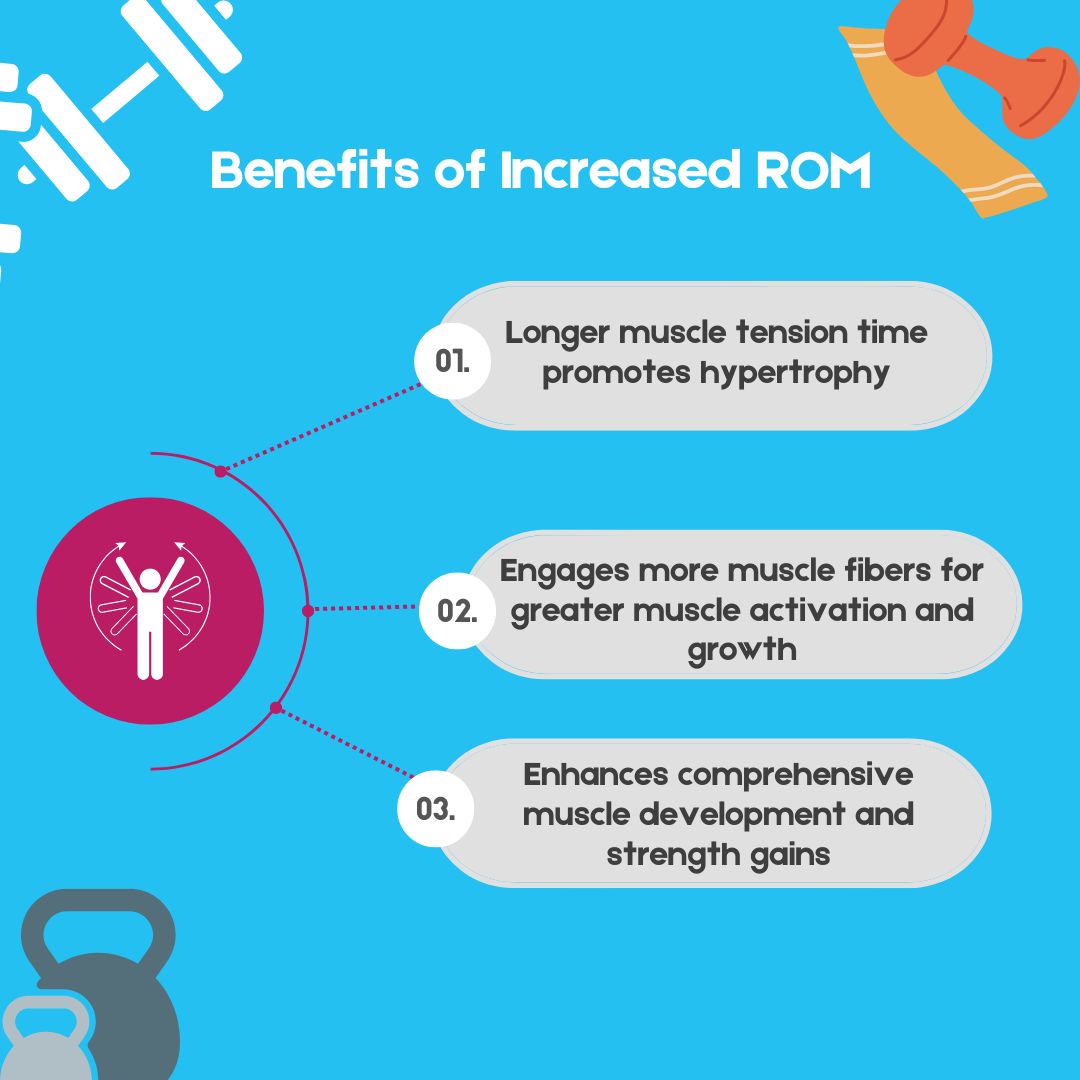 increased ROM